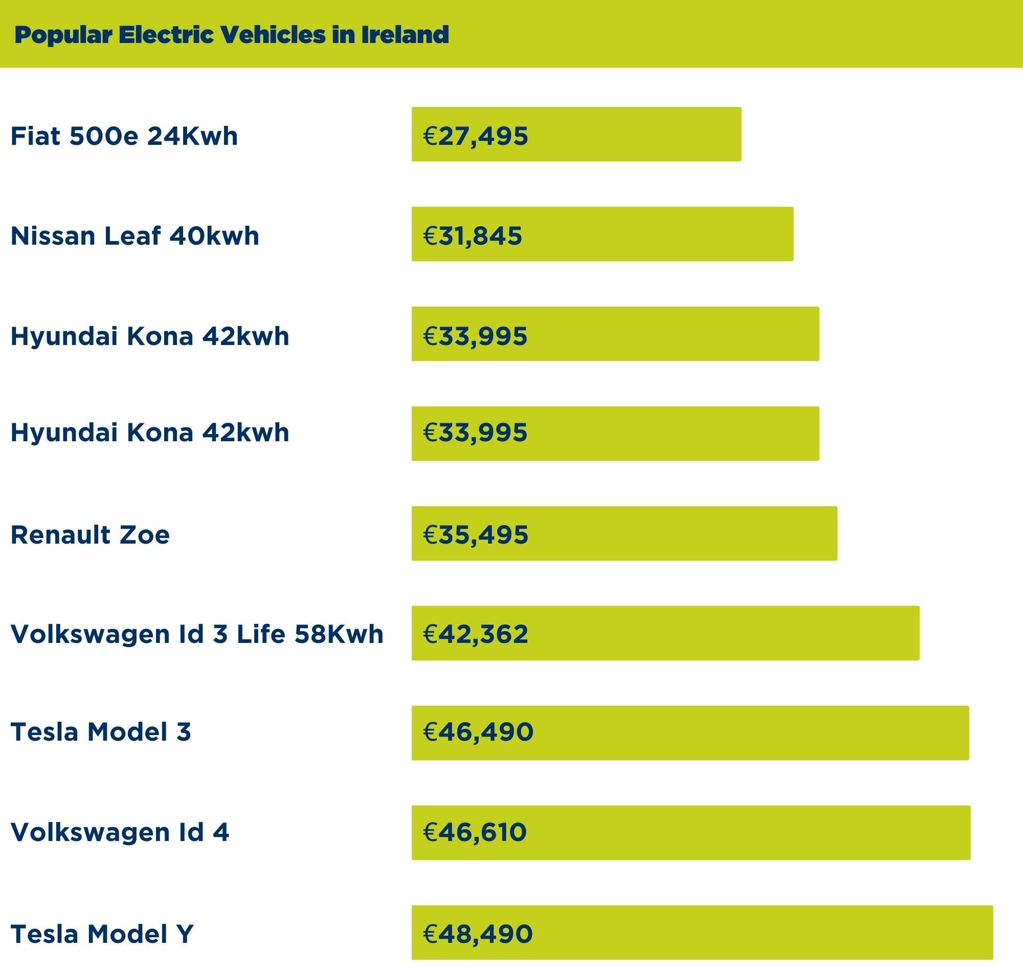 Electric vehicle prices in Ireland